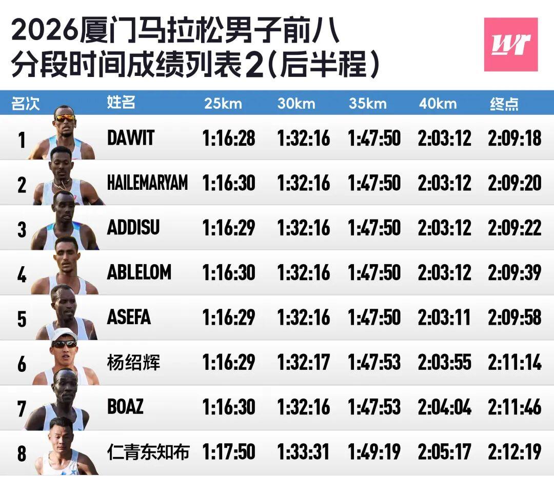 fbsports-厦马数据完全解析｜2372人破三，李美珍负分割刷PB获国内女子冠军