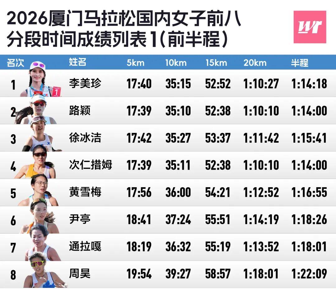 fbsports-厦马数据完全解析｜2372人破三，李美珍负分割刷PB获国内女子冠军