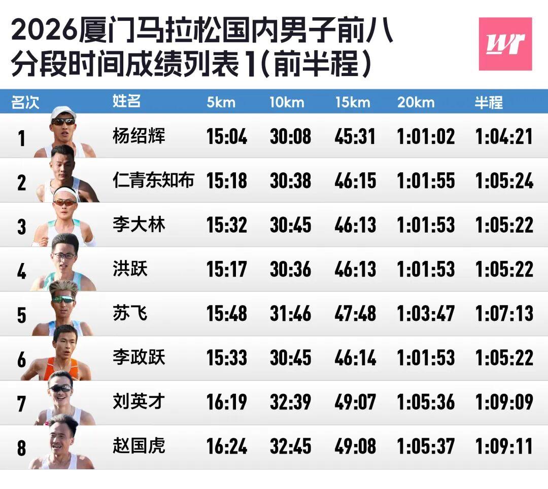 fbsports-厦马数据完全解析｜2372人破三，李美珍负分割刷PB获国内女子冠军