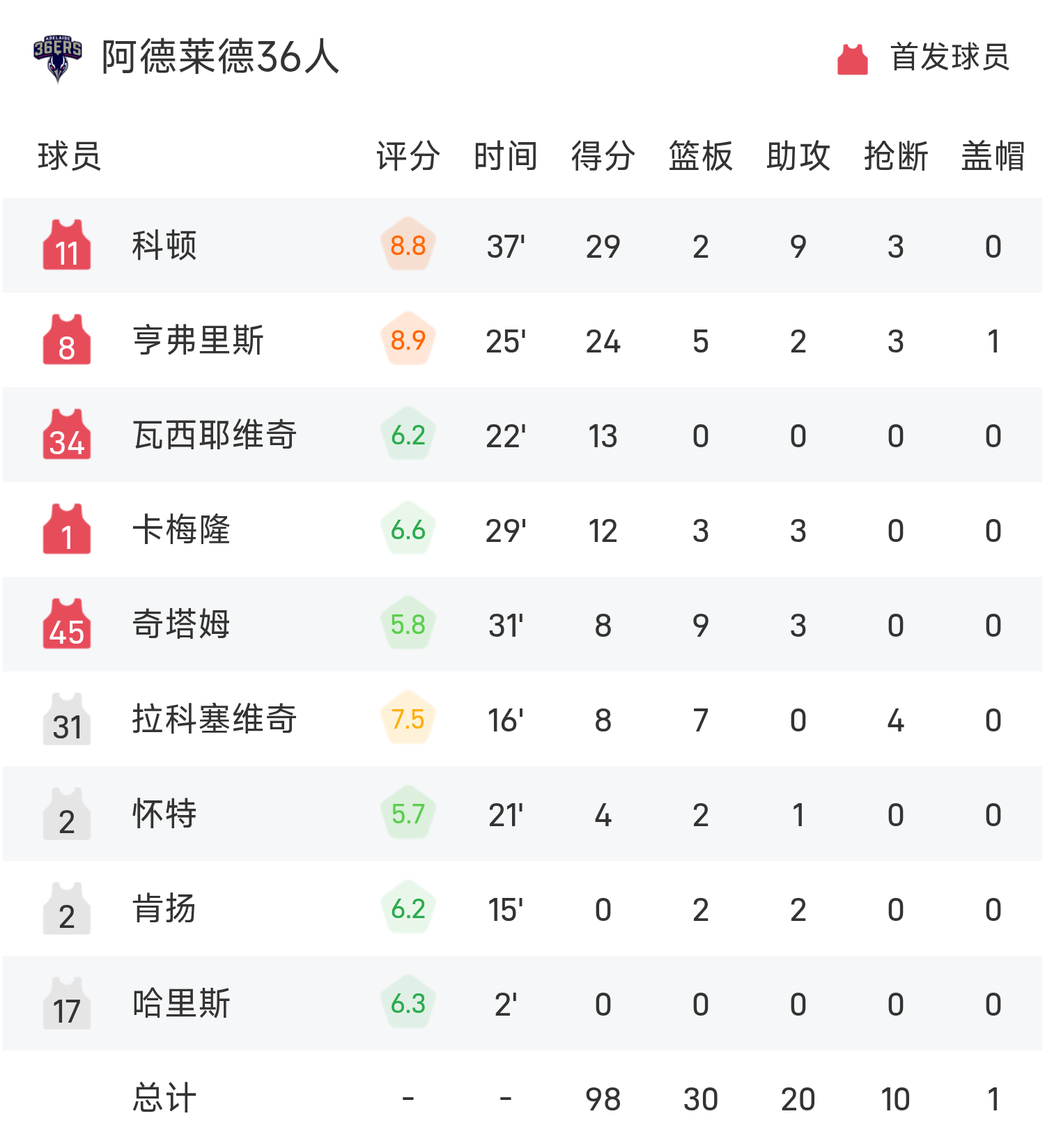 NBL战报：科顿轰29分9助，36人98-89击败跳伞蚁