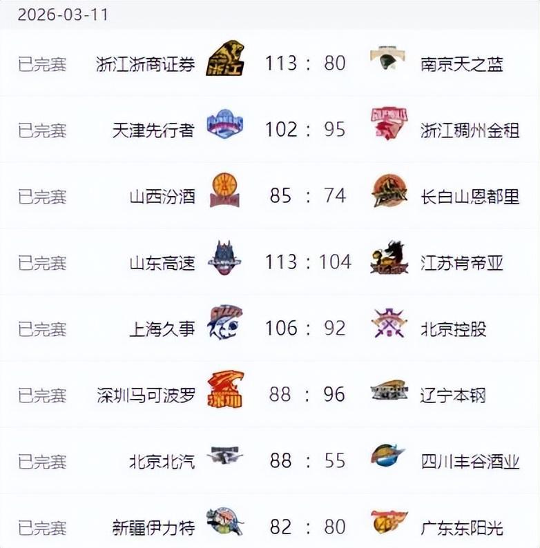 fbsports-广东男篮惨遭18分逆转，北京33分大胜 辽宁复仇深圳 上海力克北控