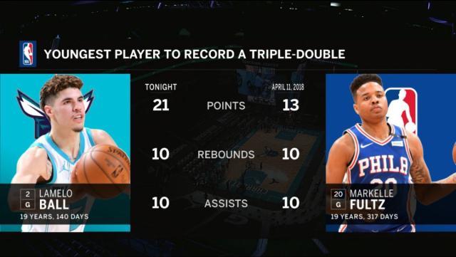 fb体育-22+12+11！三球成NBA历史最年轻三双先生 天赋尽显